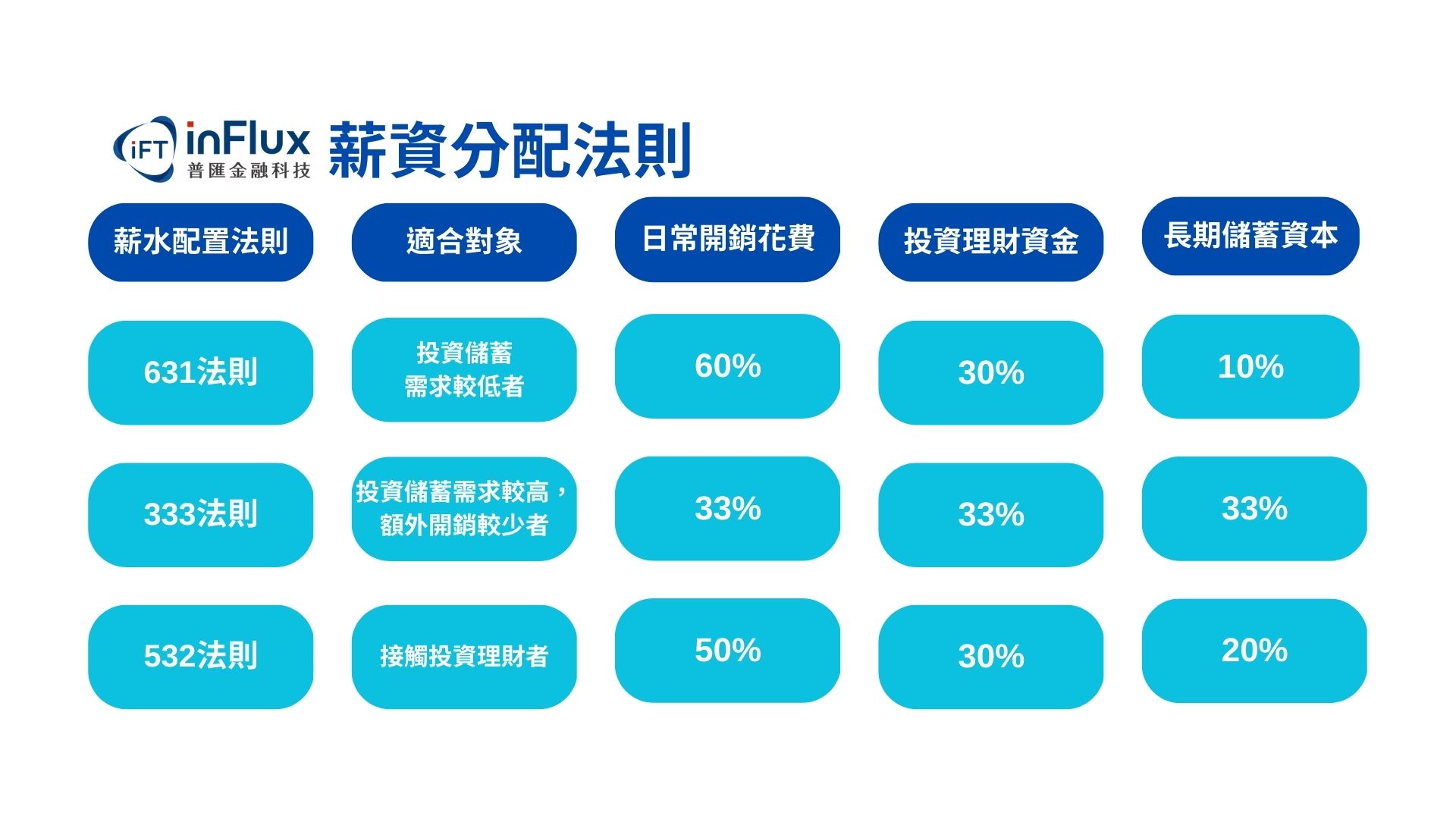 複利滾投讓你提早退休？小額分散但利率誘人的投資方法- inFlux普匯金融科技
